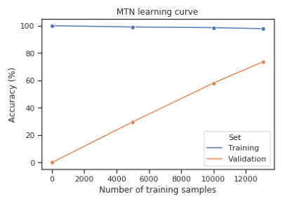 A learning curve for the MTN model